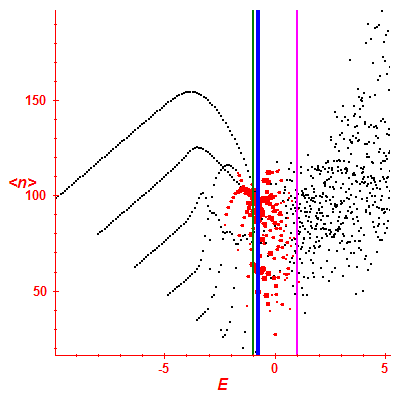 Peres lattice <N>